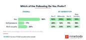 Sex vs self-pleasure across generations